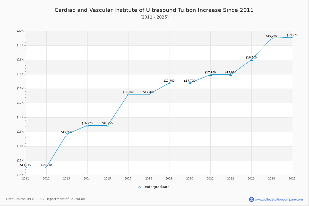 Cardiac and Vascular Institute of Ultrasound Tuition & Fees Changes Chart
