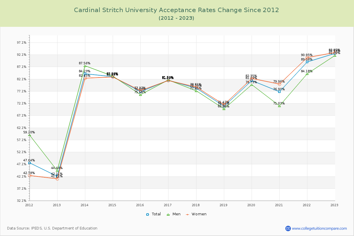 Cardinal Stritch University Acceptance Rate Changes Chart