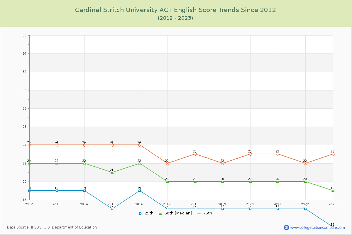 Cardinal Stritch University ACT English Trends Chart