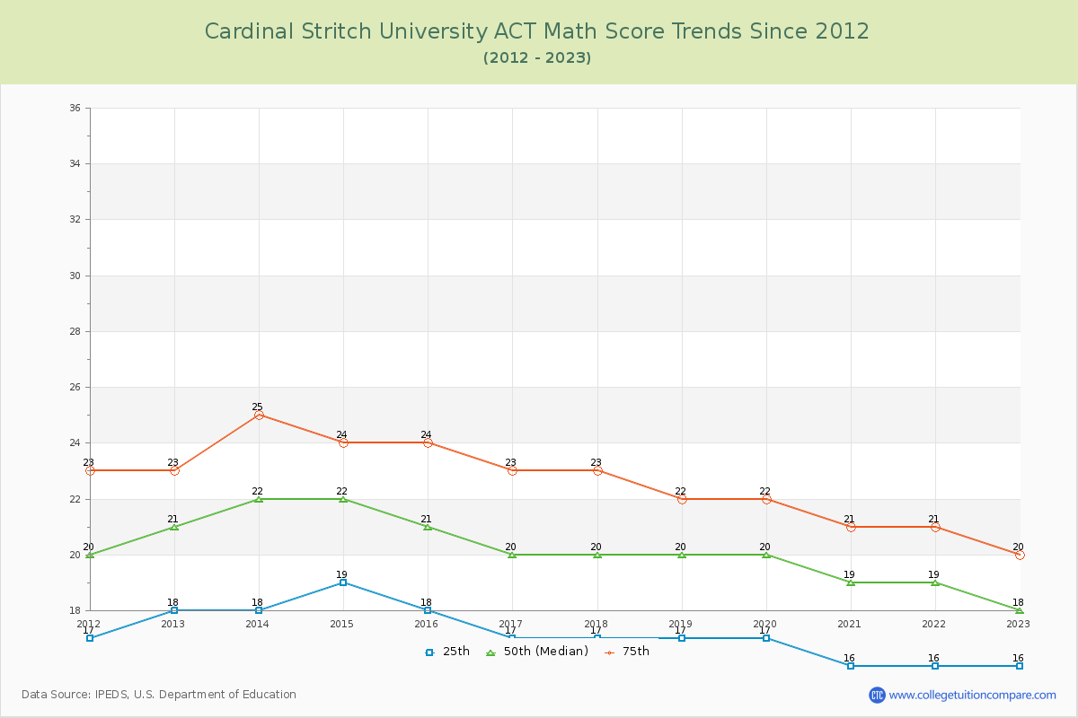 Cardinal Stritch University ACT Math Score Trends Chart