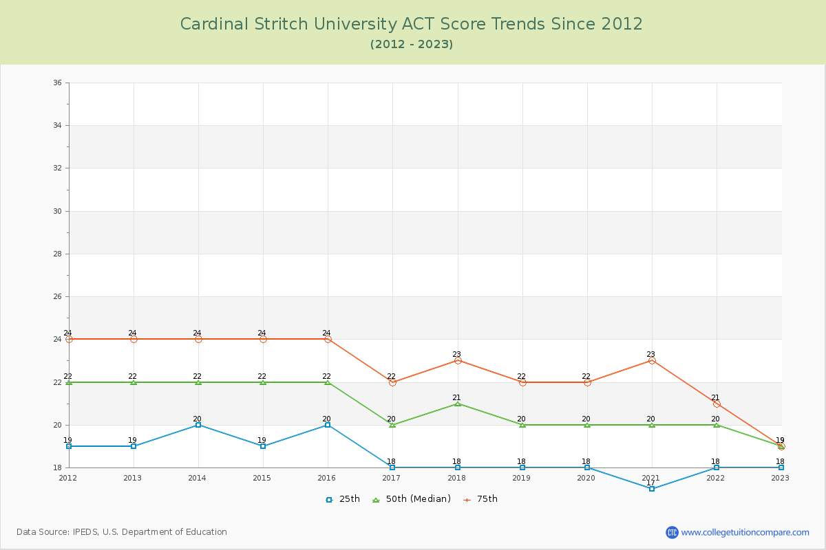Cardinal Stritch University ACT Score Trends Chart