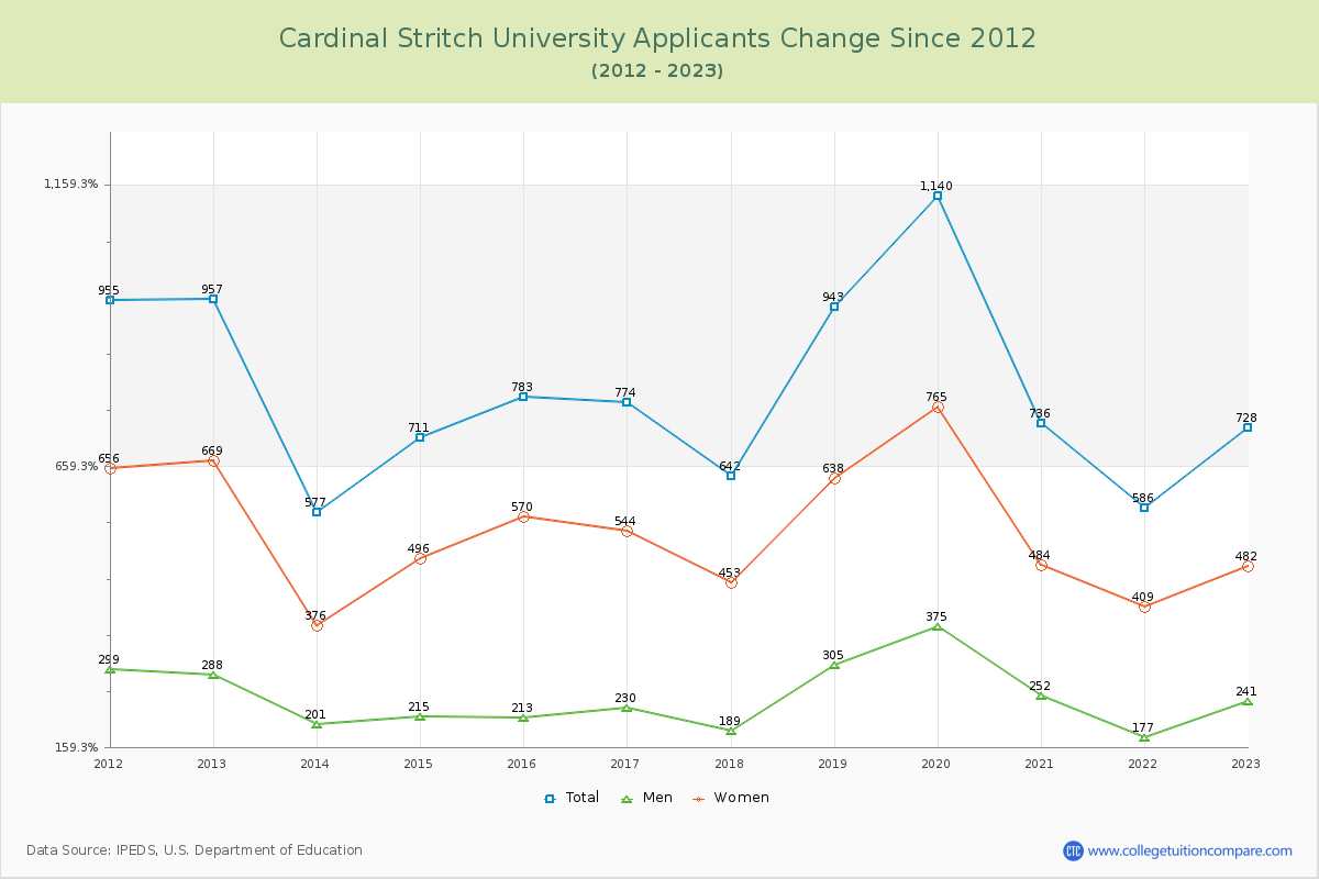 Cardinal Stritch University Number of Applicants Changes Chart