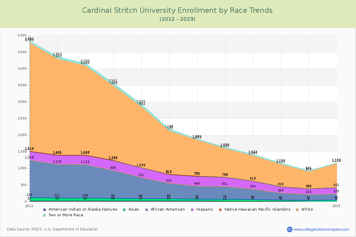 Cardinal Stritch University Enrollment by Race Trends Chart