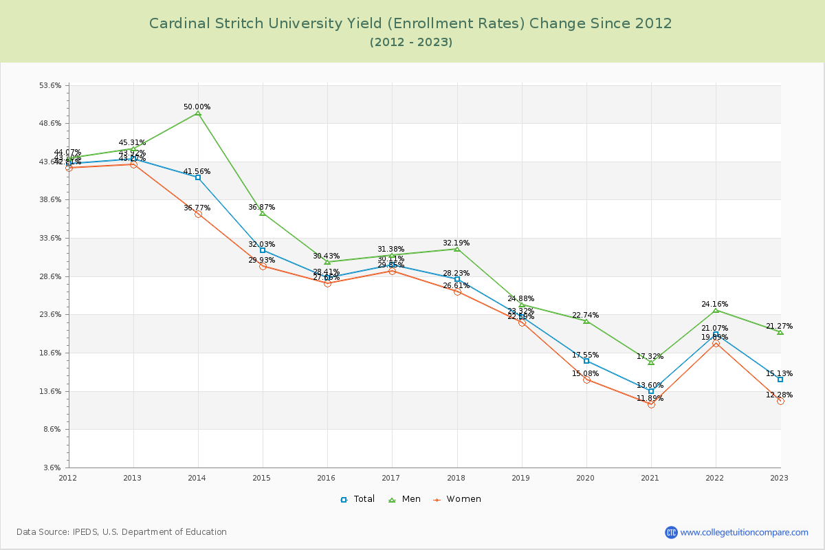 Cardinal Stritch University Yield (Enrollment Rate) Changes Chart