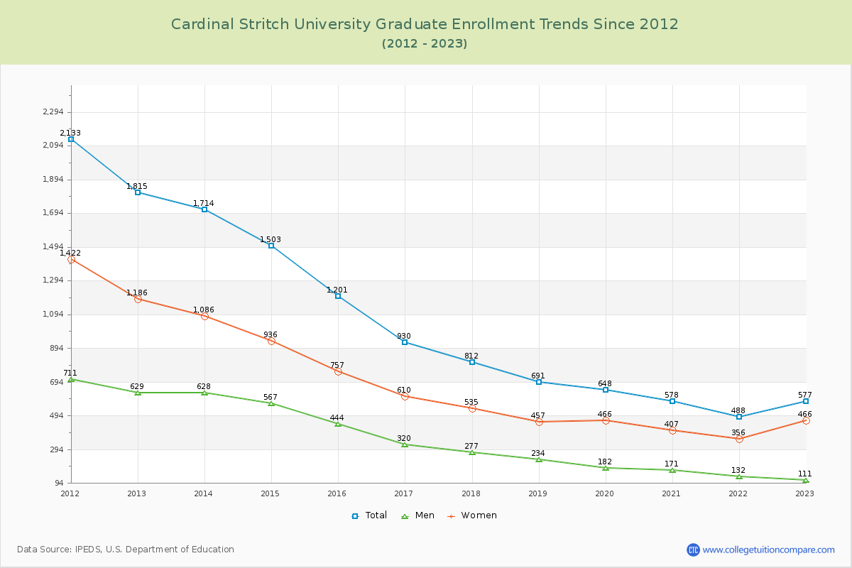 Cardinal Stritch University Graduate Enrollment Trends Chart