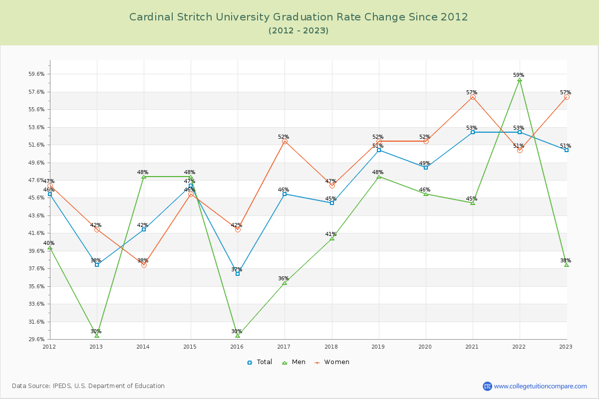 Cardinal Stritch University Graduation Rate Changes Chart