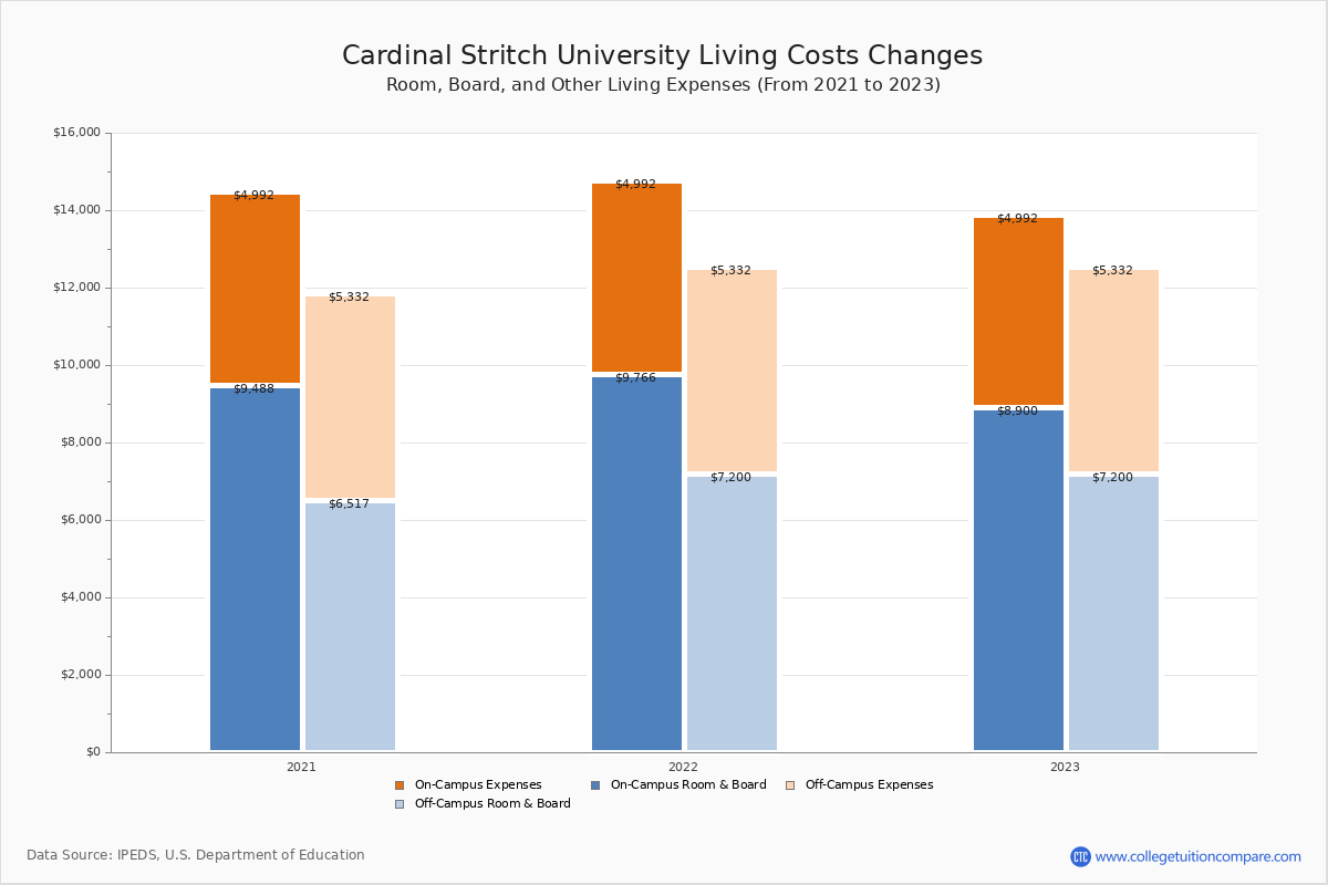 Cardinal Stritch University Tuition Fees Net Price Cardinal Stritch University Tuition Fees Net Price