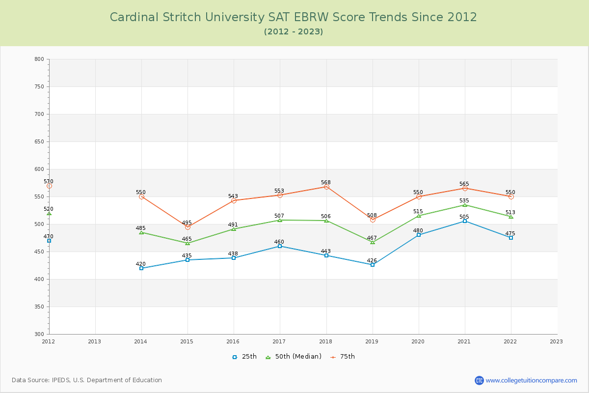 Cardinal Stritch University SAT EBRW (Evidence-Based Reading and Writing) Trends Chart