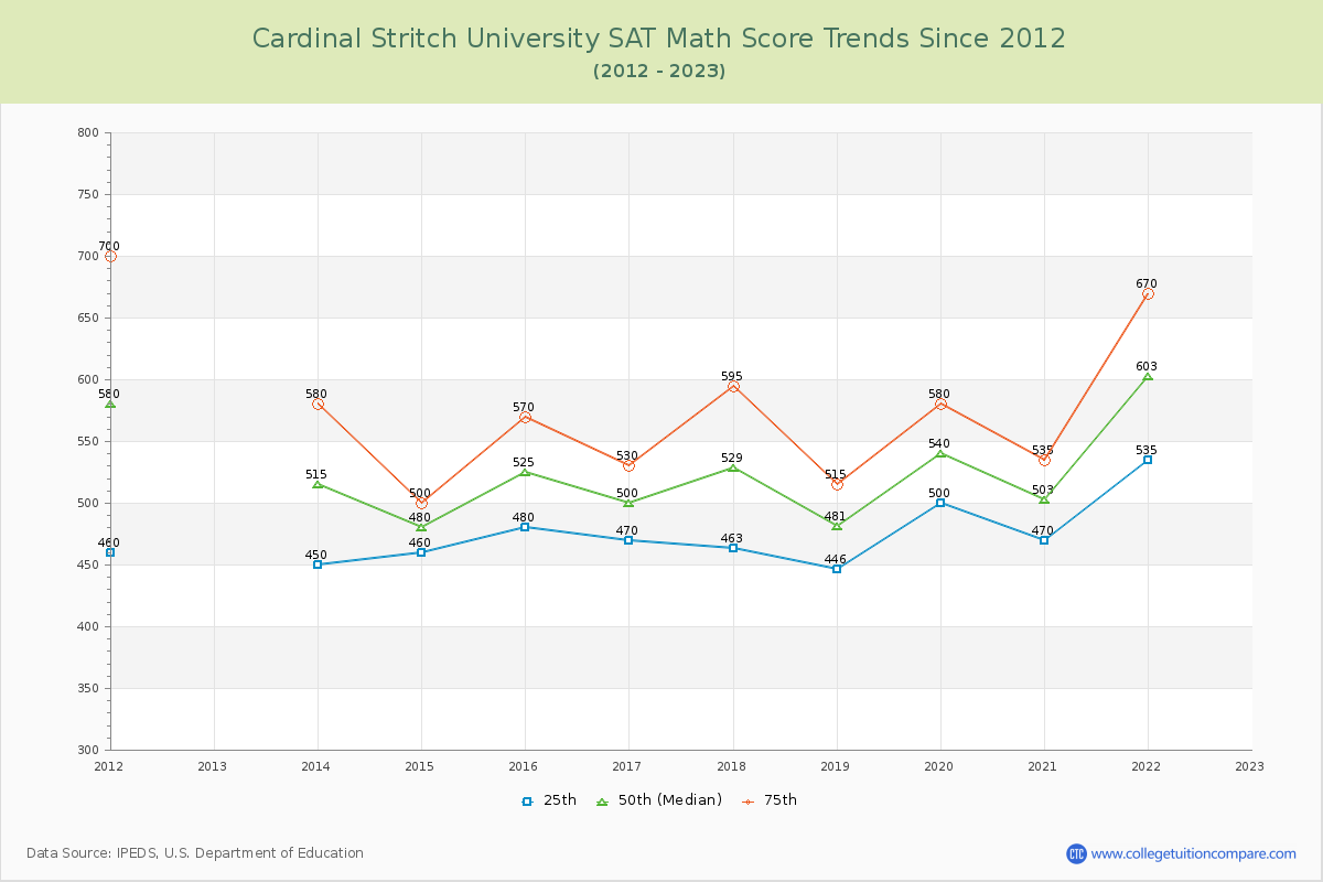 Cardinal Stritch University SAT Math Score Trends Chart