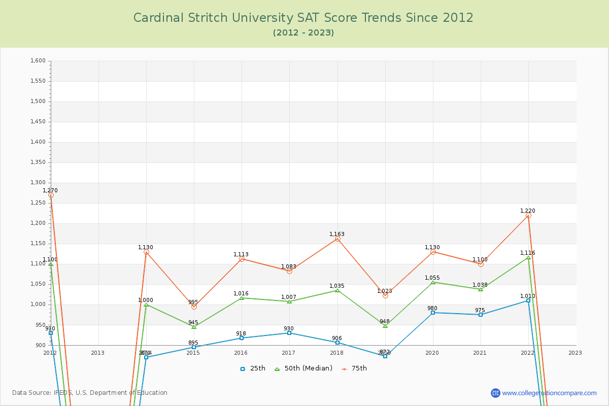 Cardinal Stritch University SAT Score Trends Chart