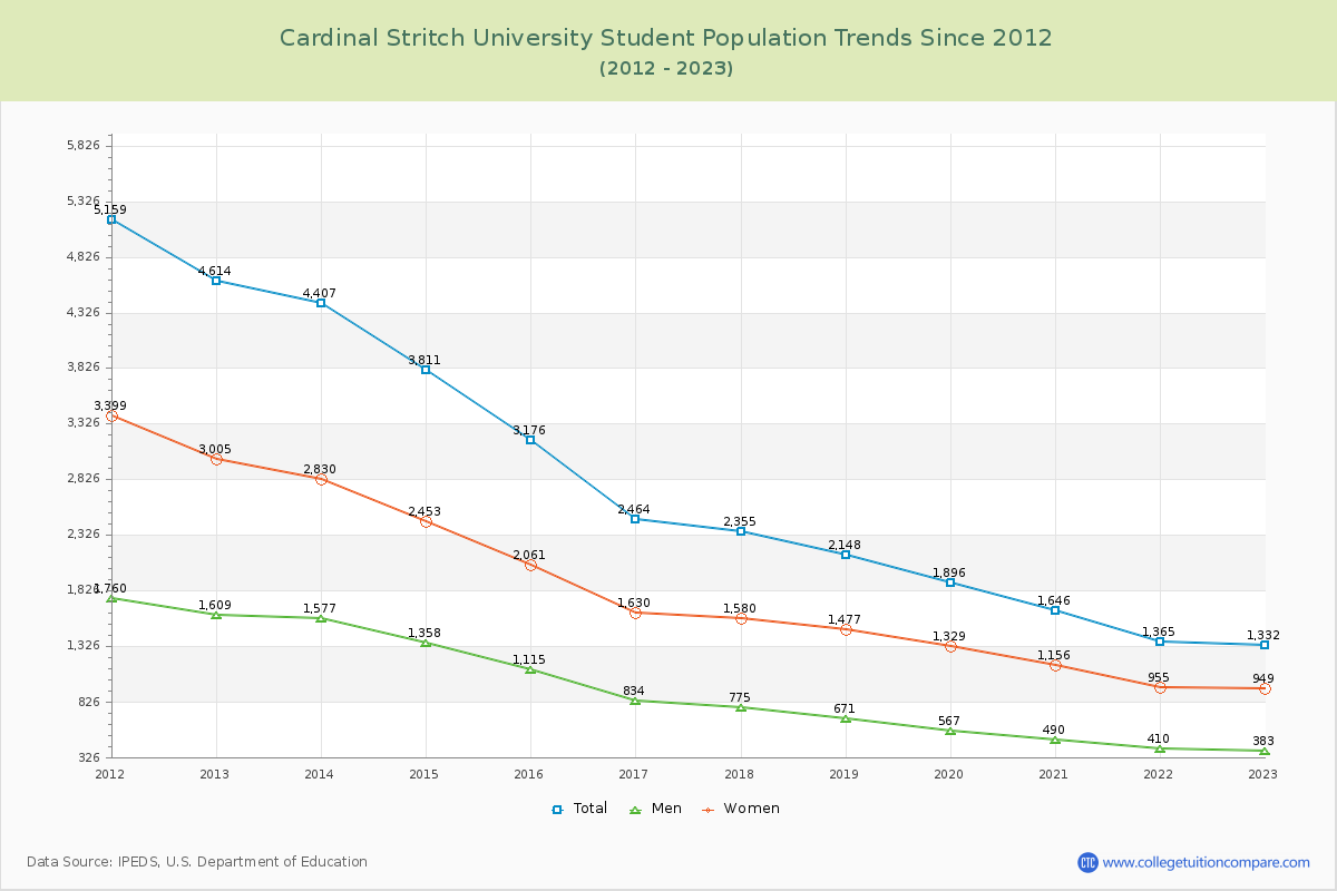 Cardinal Stritch University Enrollment Trends Chart