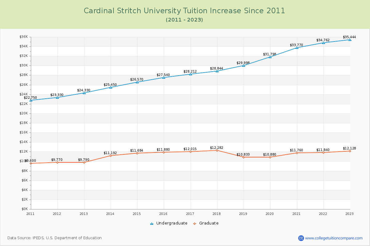 Cardinal Stritch University Tuition & Fees Changes Chart