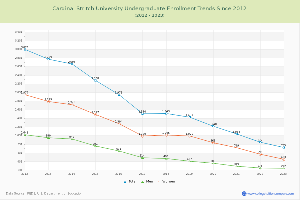 Cardinal Stritch University Undergraduate Enrollment Trends Chart