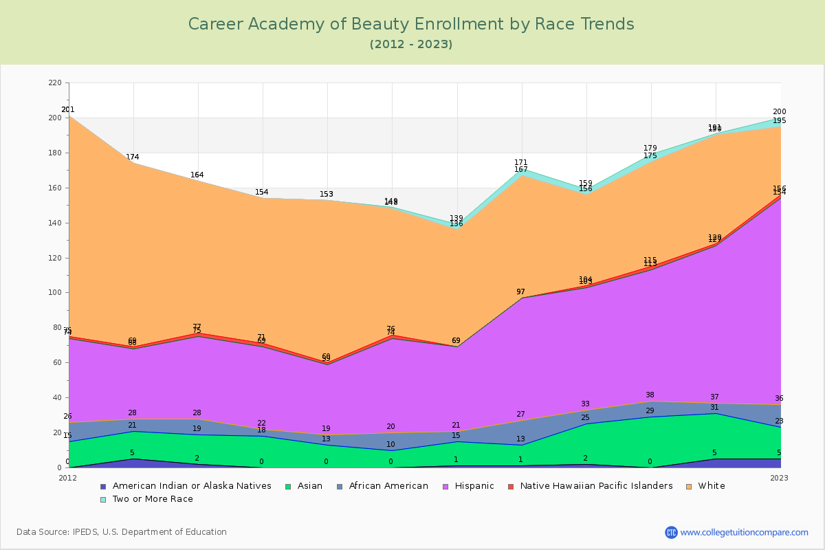 Career Academy of Beauty Enrollment by Race Trends Chart