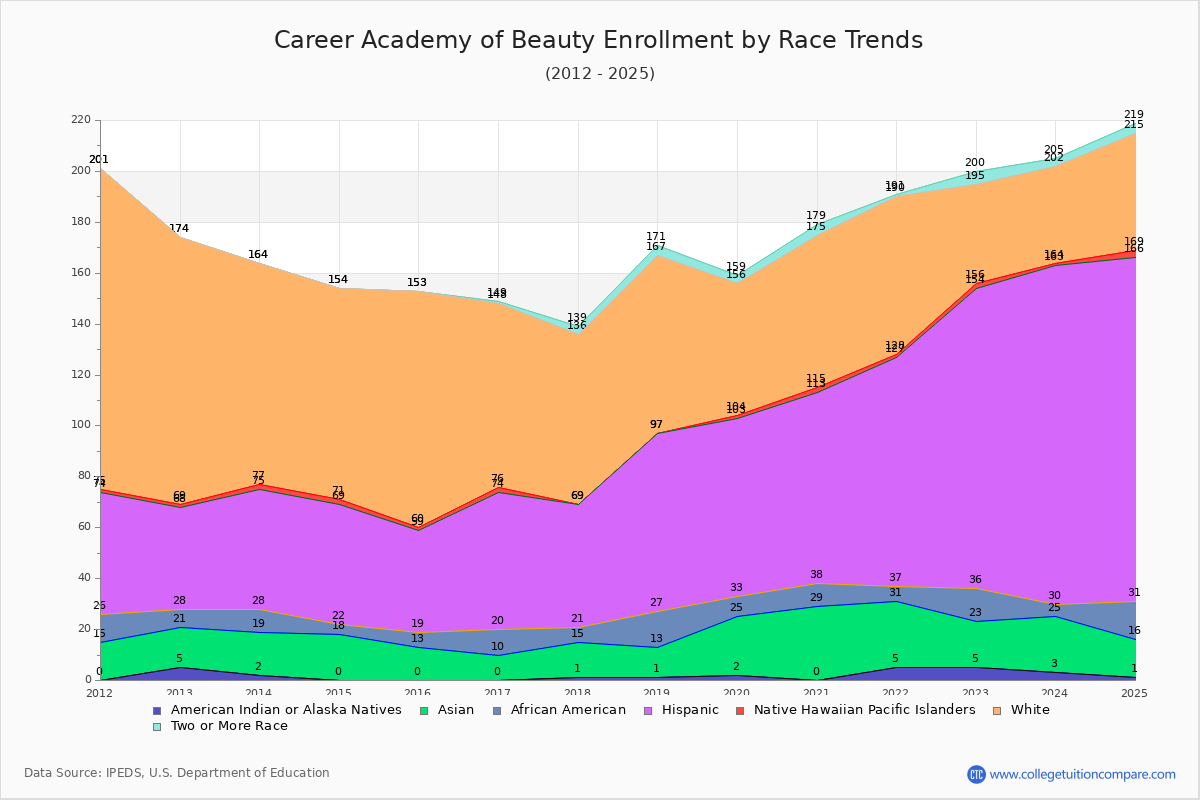 Career Academy of Beauty Enrollment by Race Trends Chart