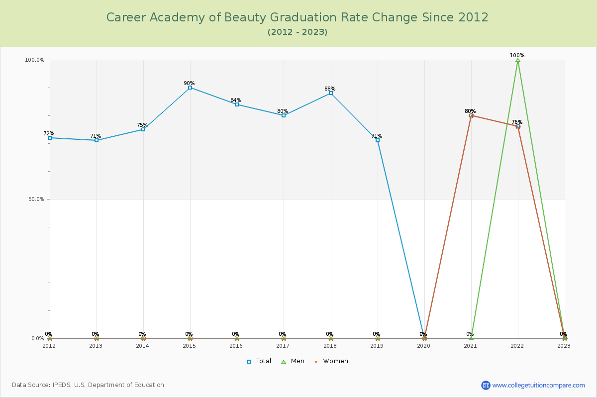 Career Academy of Beauty Graduation Rate Changes Chart