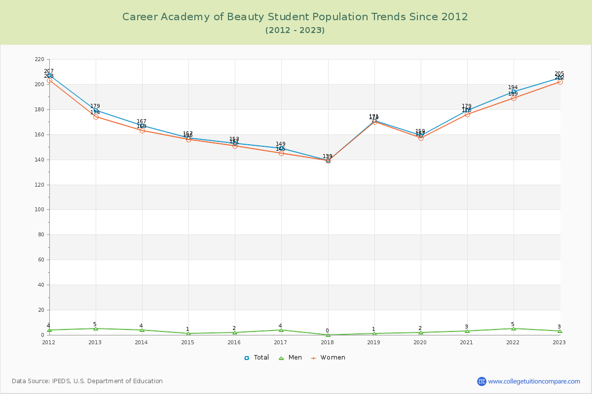 Career Academy of Beauty Enrollment Trends Chart