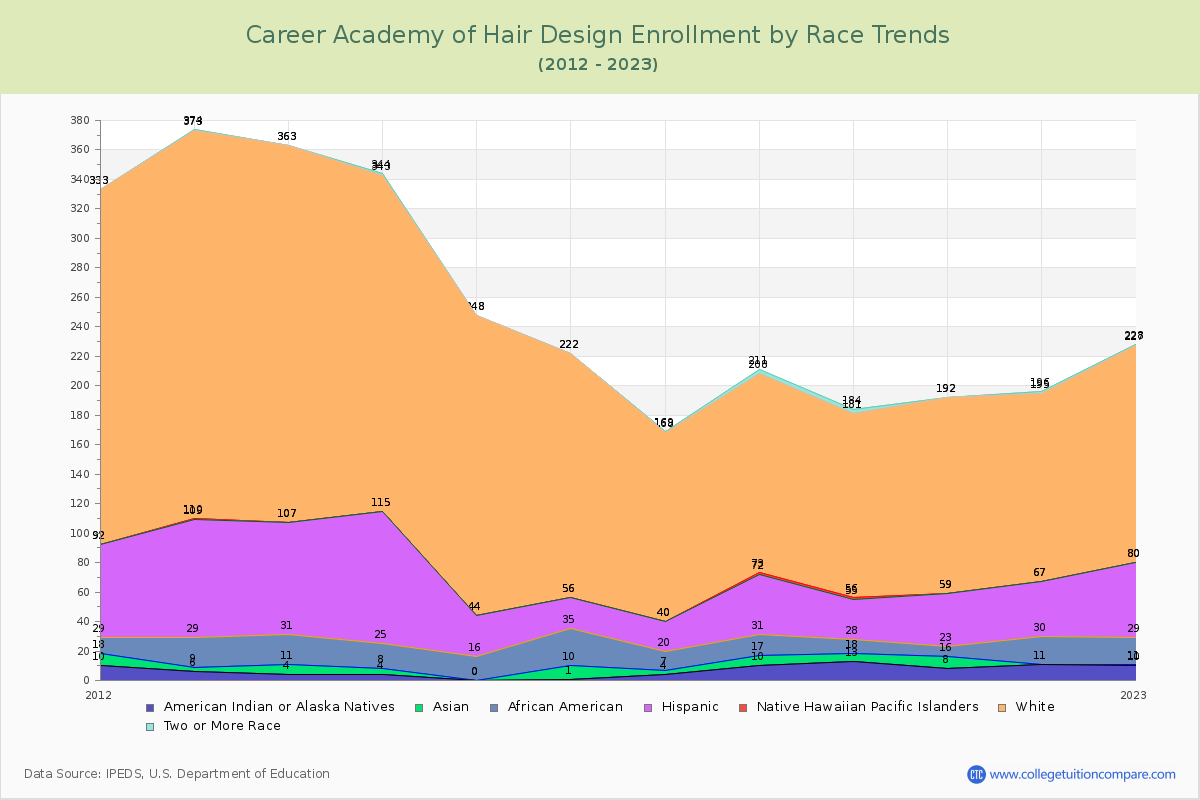 Career Academy of Hair Design Enrollment by Race Trends Chart