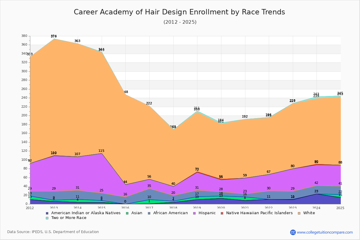 Career Academy of Hair Design Enrollment by Race Trends Chart