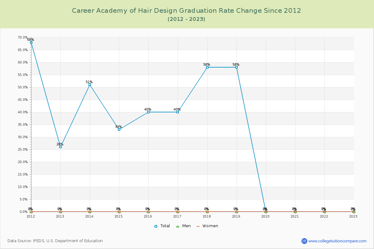 Career Academy of Hair Design Graduation Rate Changes Chart