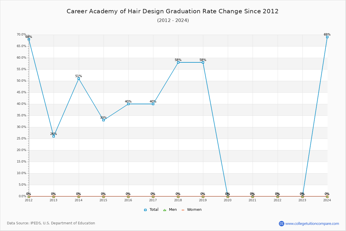 Career Academy of Hair Design Graduation Rate Changes Chart