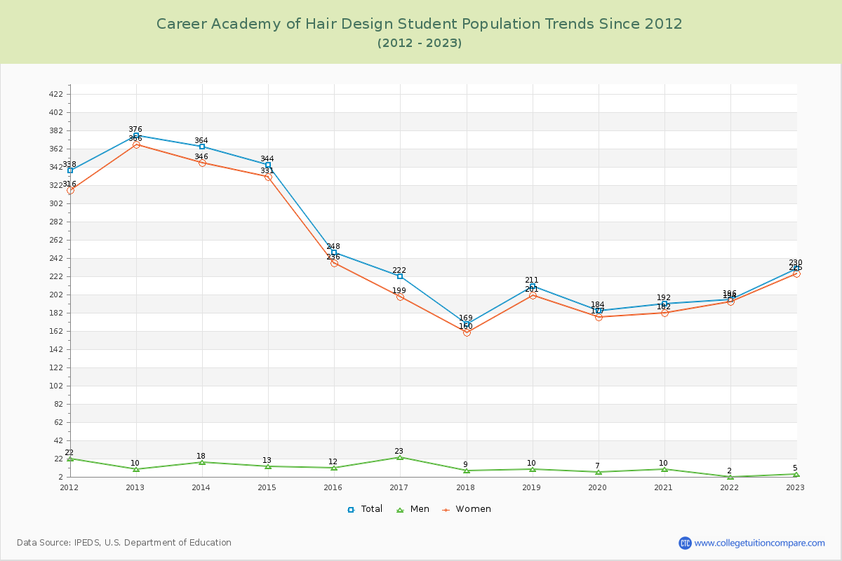Career Academy of Hair Design Enrollment Trends Chart