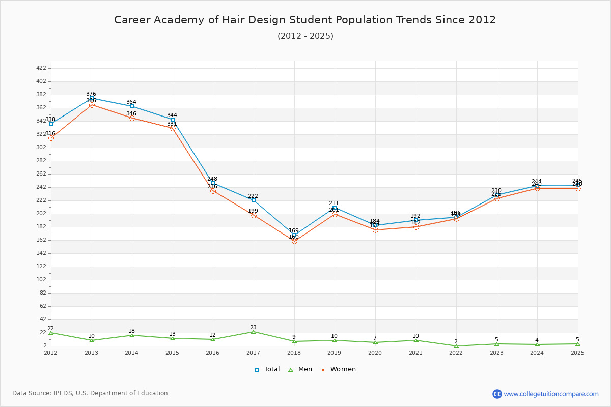 Career Academy of Hair Design Enrollment Trends Chart