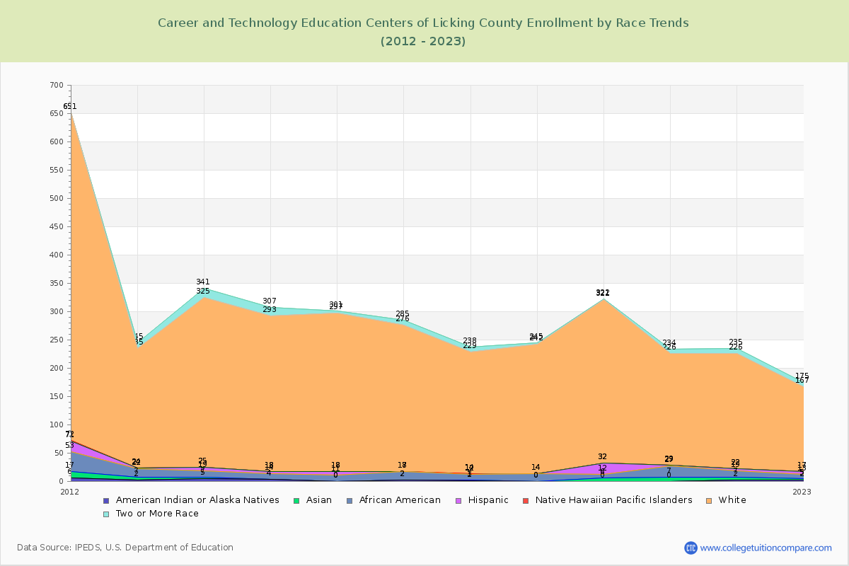 Career and Technology Education Centers of Licking County Enrollment by Race Trends Chart