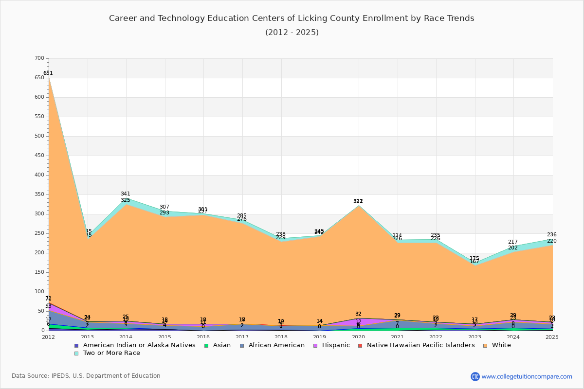 Career and Technology Education Centers of Licking County Enrollment by Race Trends Chart