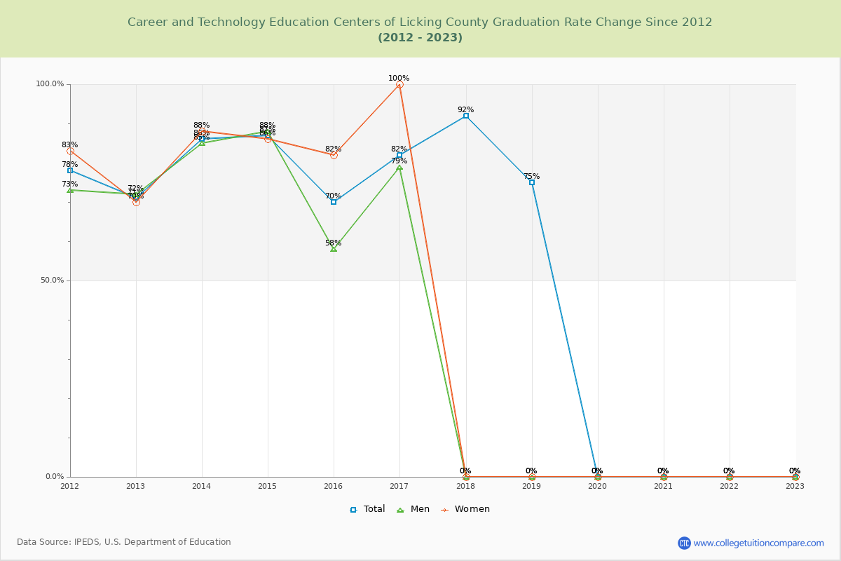 Career and Technology Education Centers of Licking County Graduation Rate Changes Chart