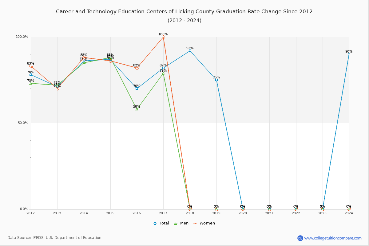 Career and Technology Education Centers of Licking County Graduation Rate Changes Chart