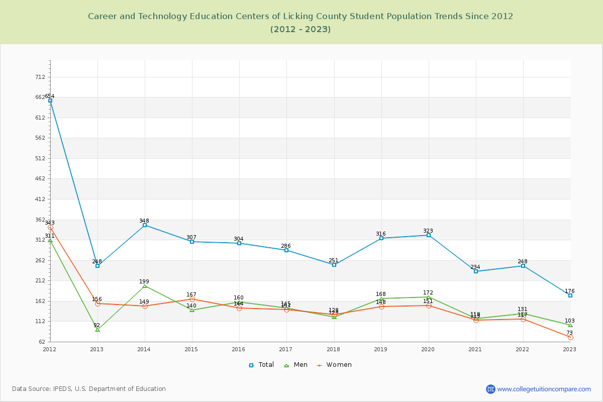 Career and Technology Education Centers of Licking County Enrollment Trends Chart