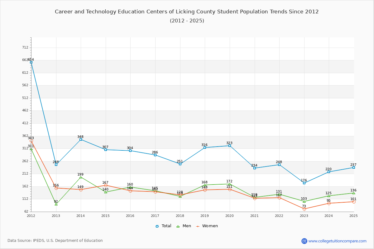 Career and Technology Education Centers of Licking County Enrollment Trends Chart