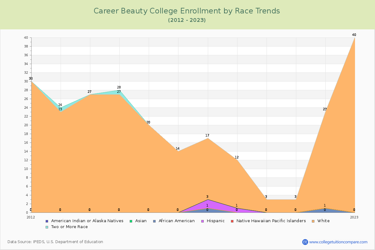 Career Beauty College Enrollment by Race Trends Chart