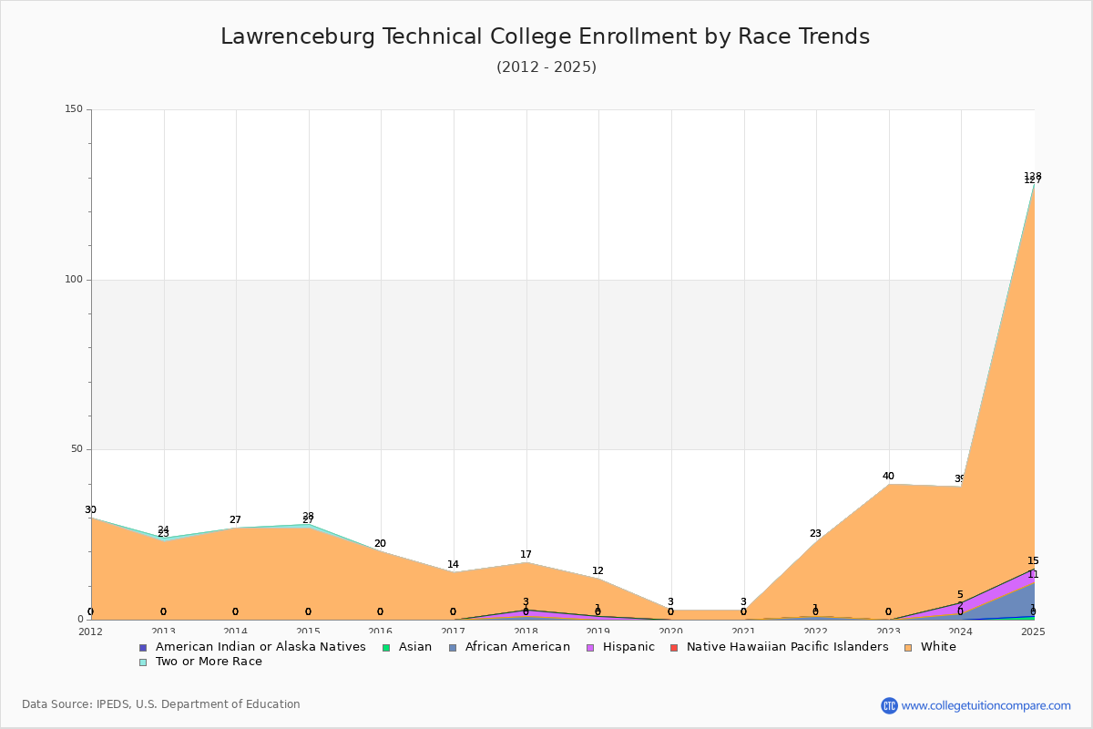Lawrenceburg Technical College Enrollment by Race Trends Chart