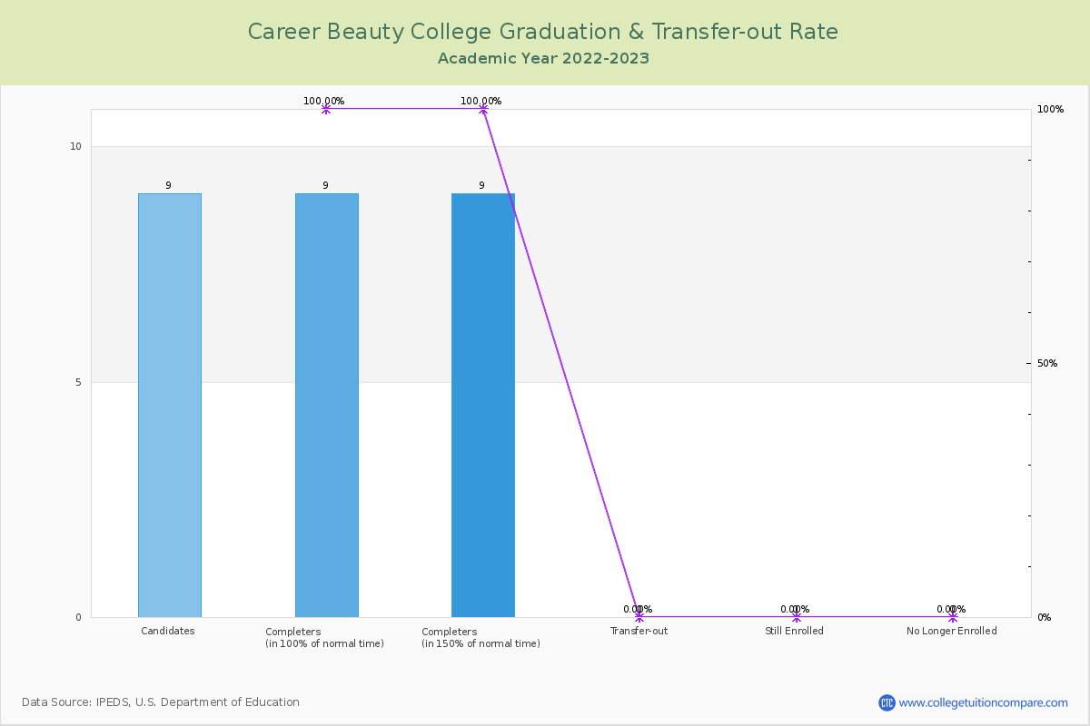 Career Beauty College graduate rate