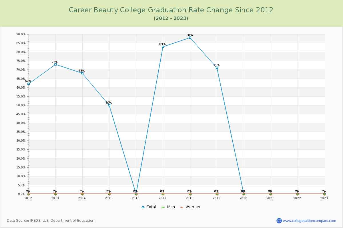 Career Beauty College Graduation Rate Changes Chart