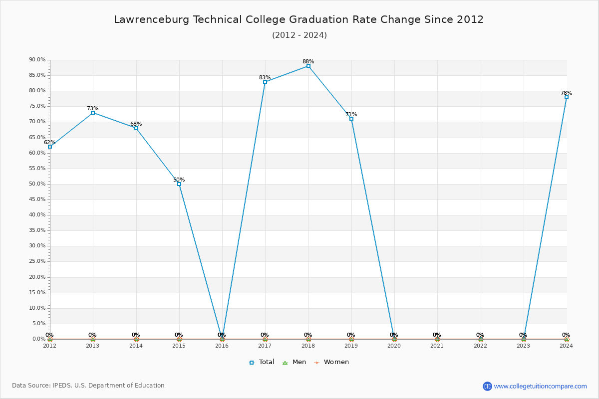 Lawrenceburg Technical College Graduation Rate Changes Chart