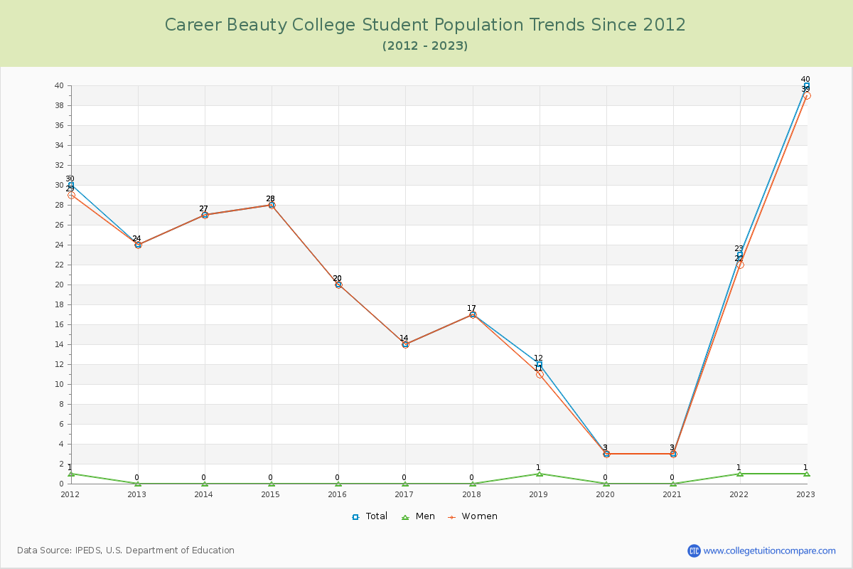 Career Beauty College Enrollment Trends Chart