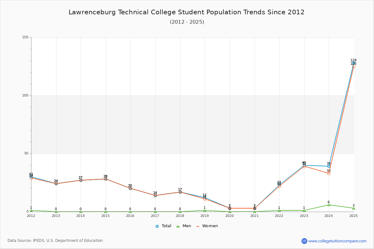Lawrenceburg Technical College Enrollment Trends Chart