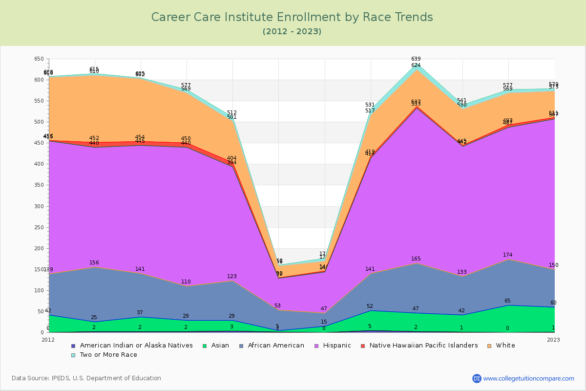 Career Care Institute Enrollment by Race Trends Chart
