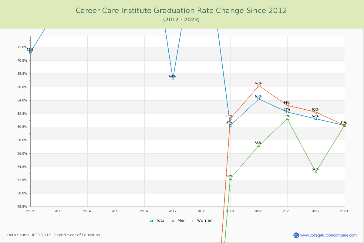 Career Care Institute Graduation Rate Changes Chart