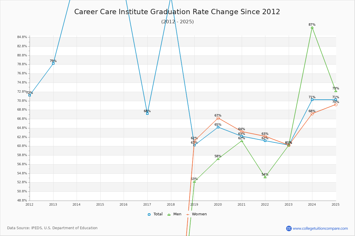 Career Care Institute Graduation Rate Changes Chart