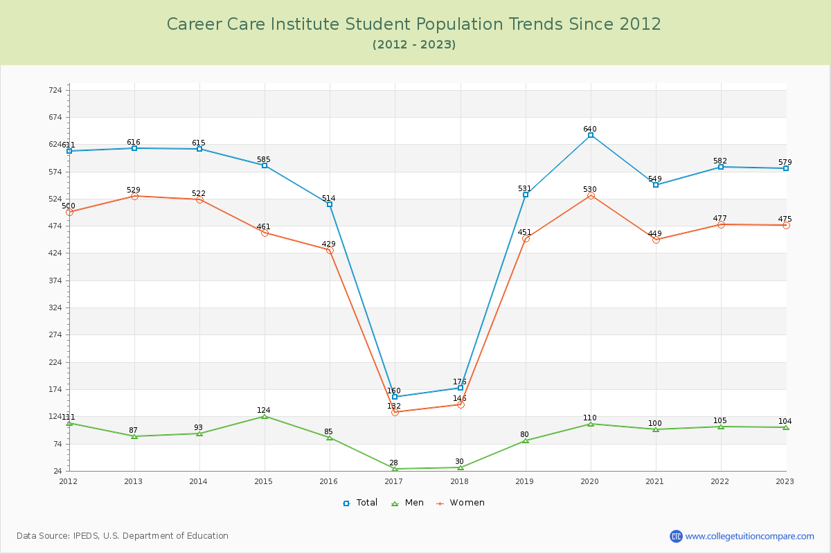 Career Care Institute Enrollment Trends Chart