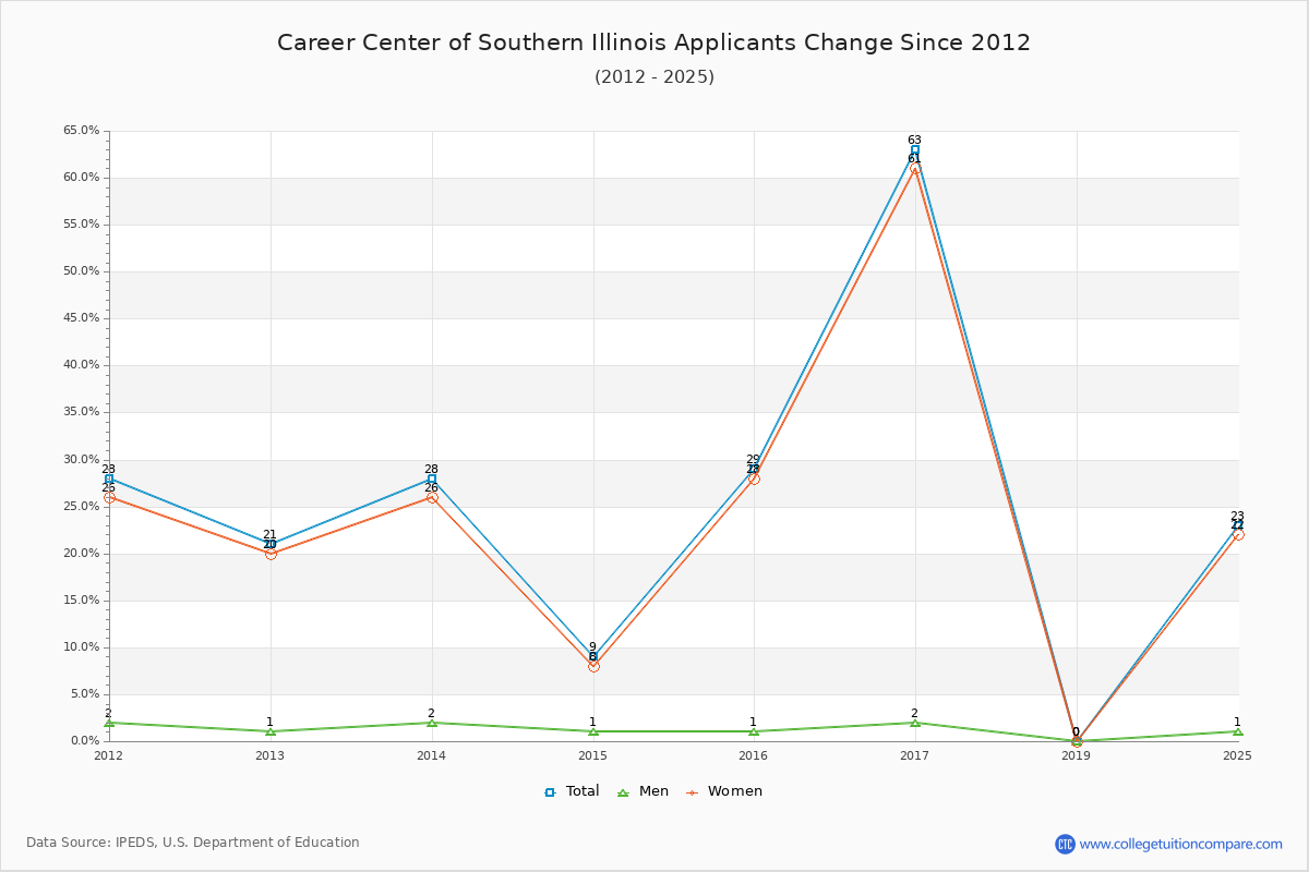 Career Center of Southern Illinois - 10 Year Applicants, Admissions, and Enrollment Trends Chart