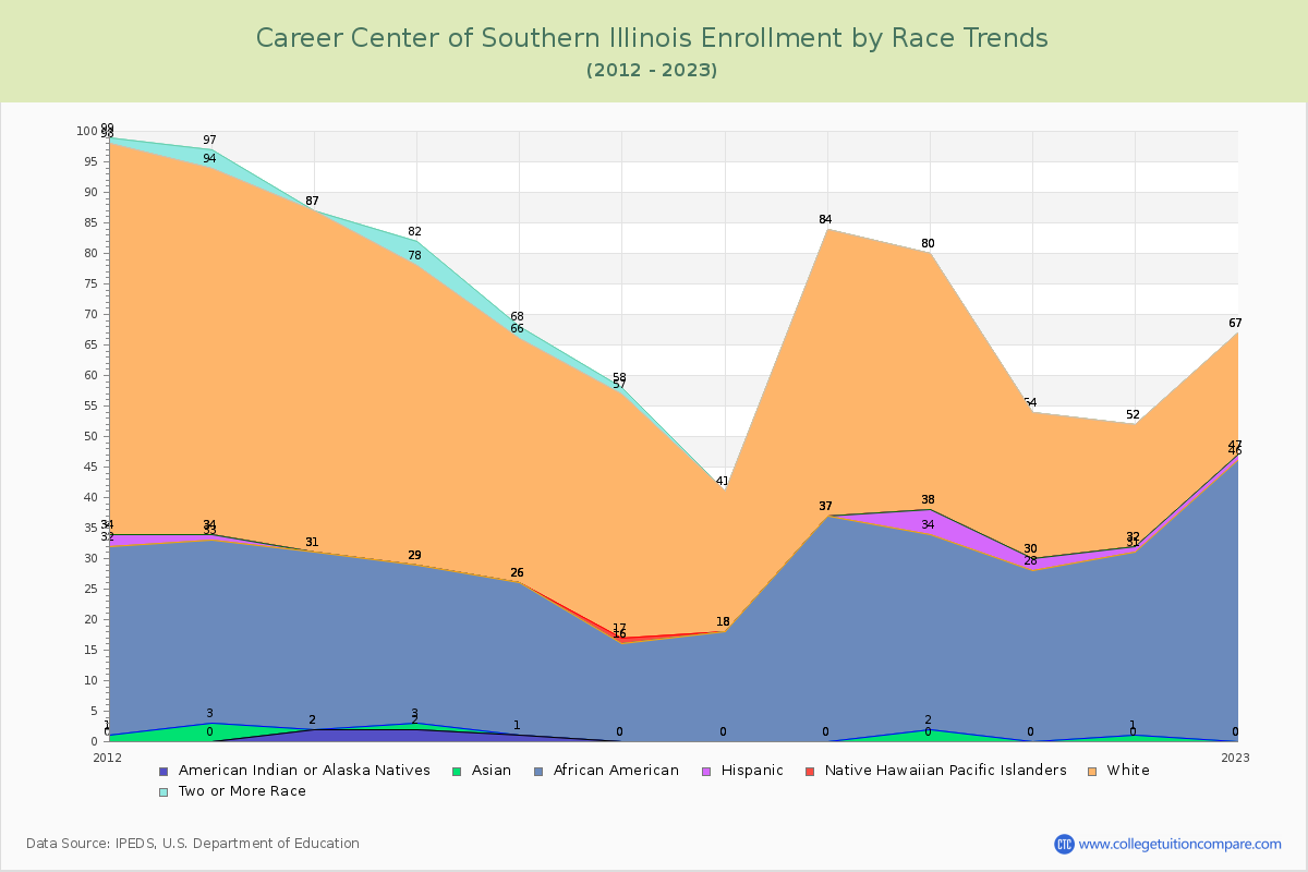 Career Center of Southern Illinois Enrollment by Race Trends Chart
