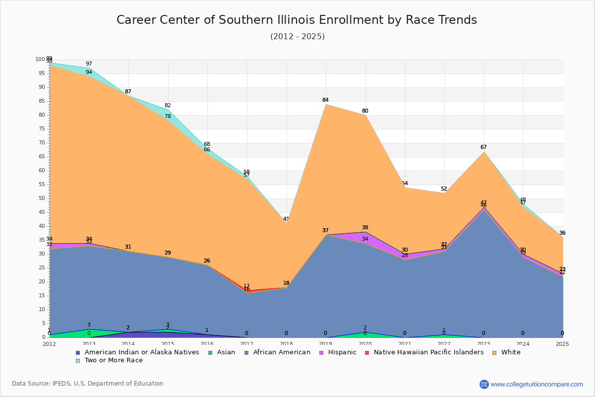 Career Center of Southern Illinois Enrollment by Race Trends Chart