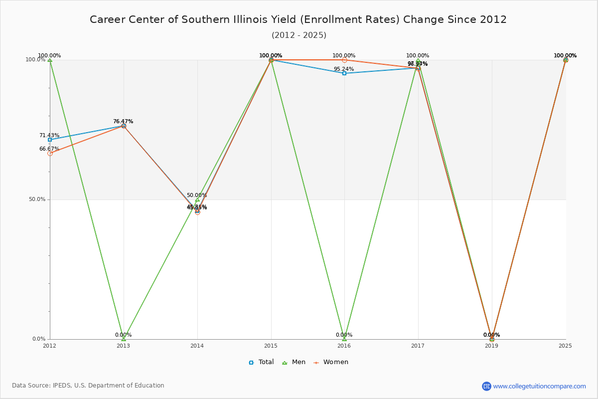 Career Center of Southern Illinois enrollment rate trends chart showing historical yield changes from 2015 to 2025
