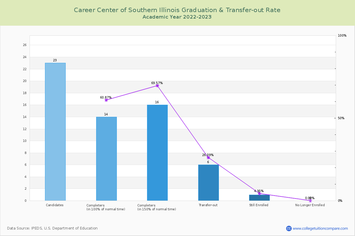 Career Center of Southern Illinois graduate rate