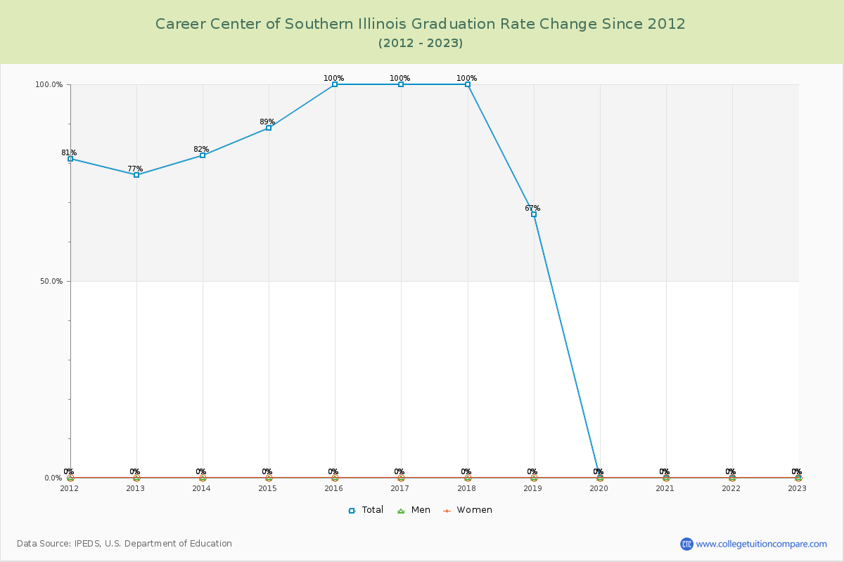 Career Center of Southern Illinois Graduation Rate Changes Chart